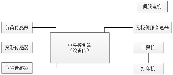 PT-307萬(wàn)能材料試驗(yàn)機(jī)原理介紹